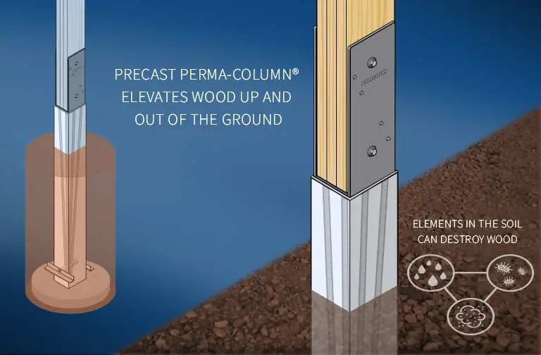 Diagram comparing a traditional buried wood post to the Perma-Column system, which elevates the wood column up and out of the ground on a precast concrete lower and steel bracket